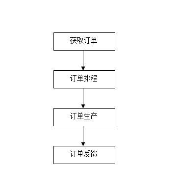 订单管理