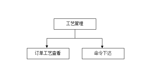 工艺管理