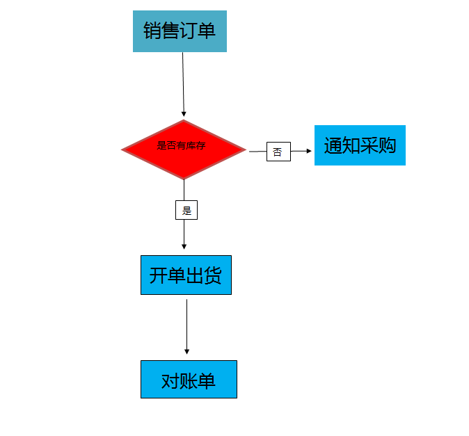 进销存系统销售订单