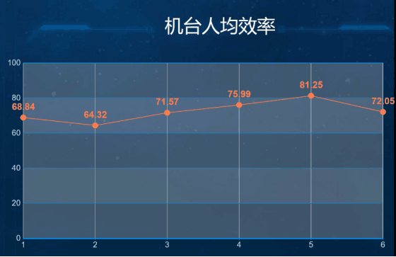 生产管理系统驾驶舱大屏