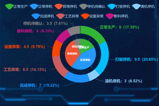 生产管理系统驾驶舱大屏