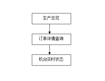 mes系统手机移动App